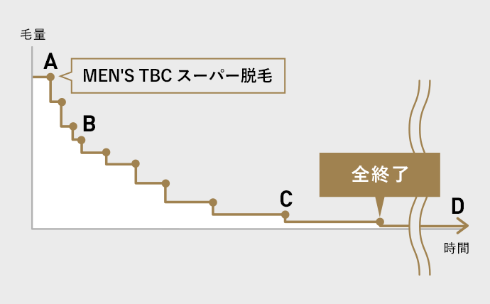 メンズTBC脱毛完了までのイメージ