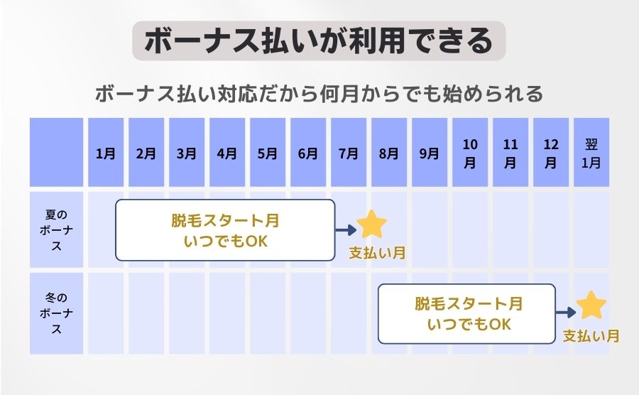 ボーナス払いだと何月からでも脱毛スタートできる