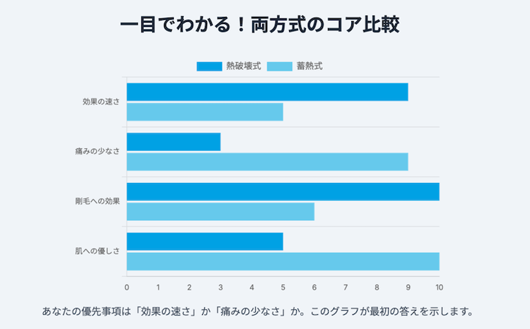 熱破壊式と蓄熱式の比較