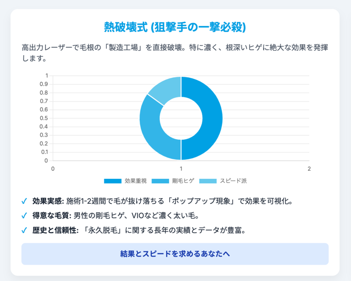 熱破壊式脱毛の特徴