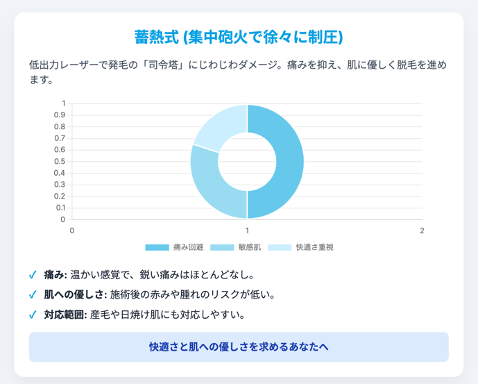 蓄熱式脱毛の特徴