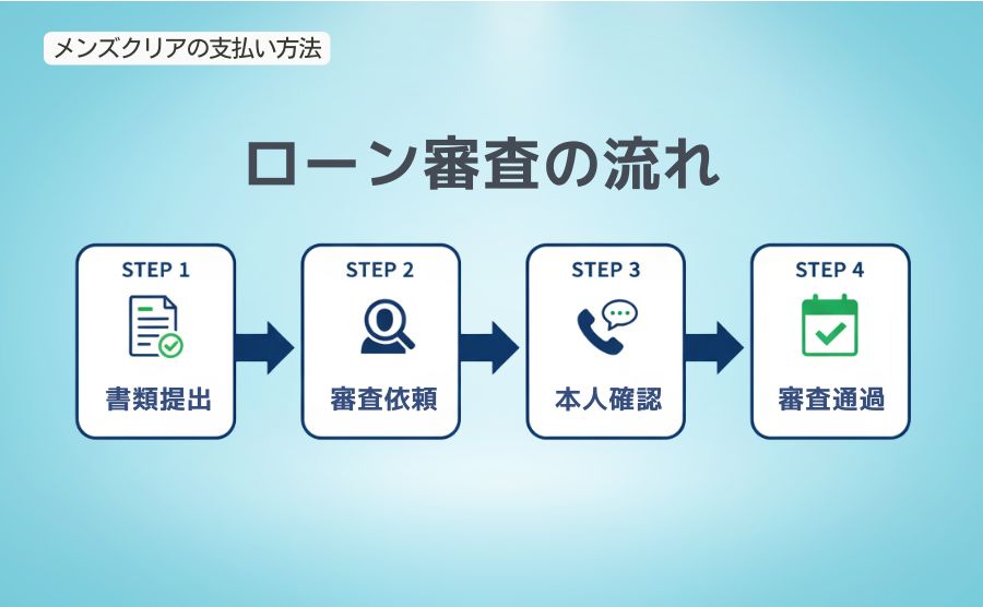 メンズクリア支払い方法、ローン審査の流れ