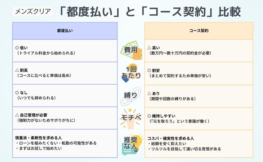 メンズクリアの都度払いがおすすめな人