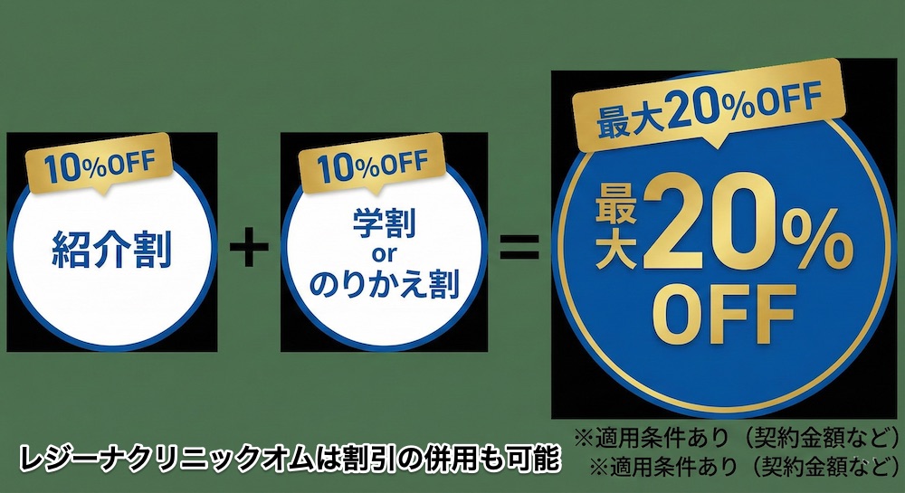 レジーナクリニック紹介割の併用