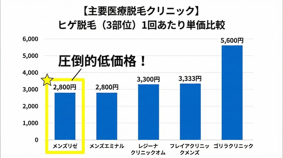 医療脱毛ヒゲ脱毛キャンペーンの1回単価