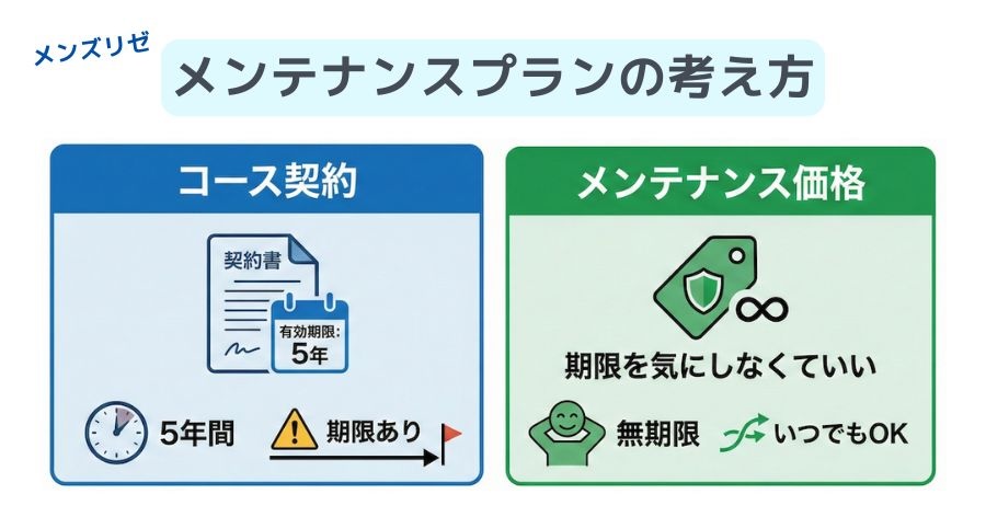 メンズリゼメンテナンスプランの考え方
